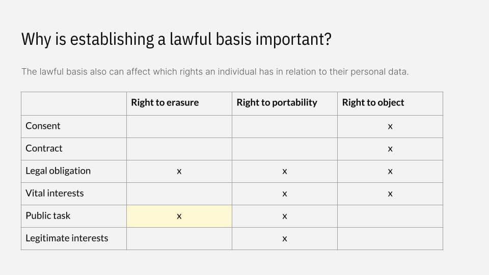 Why establishing a lawful basis for processing data is important right comparison GDPR training course slide