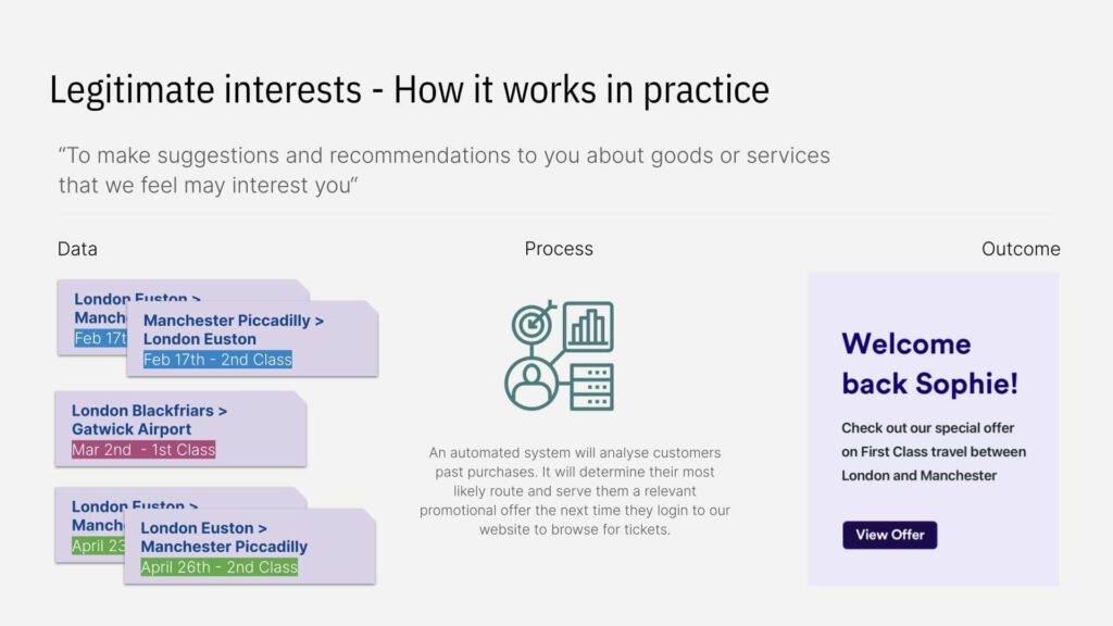 Course slide showing a basic diagram of a product recommendation engine for a train company which is processing personal data about a data subjects under legitimate interests.