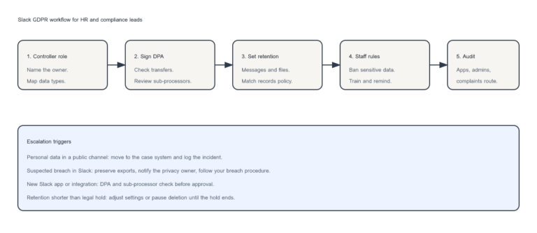 Five-step Slack GDPR workflow: controller role, sign DPA, set retention, staff rules, and audit, with escalation triggers for public-channel data, breaches, new apps, and legal holds.