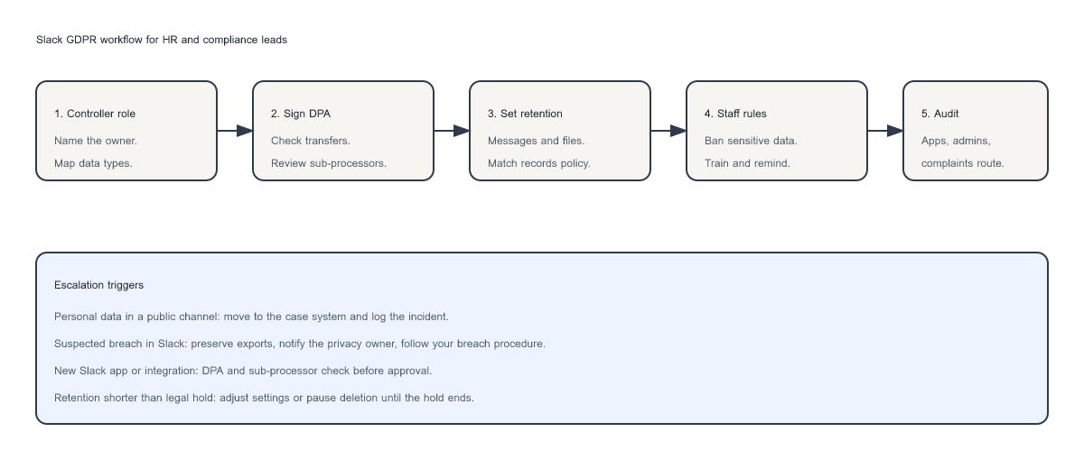 Five-step Slack GDPR workflow: controller role, sign DPA, set retention, staff rules, and audit, with escalation triggers for public-channel data, breaches, new apps, and legal holds.